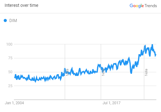 DIM Interest over time